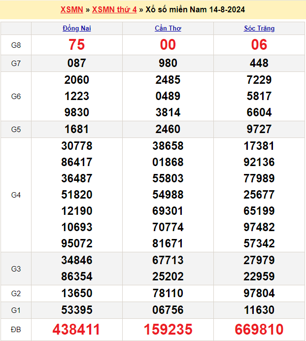 Soi cầu XSMN 21/8/2024 – Dự đoán xổ số Miền Nam 21-8-2024