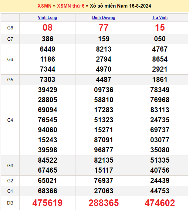 Soi cầu XSMN 23/8/2024