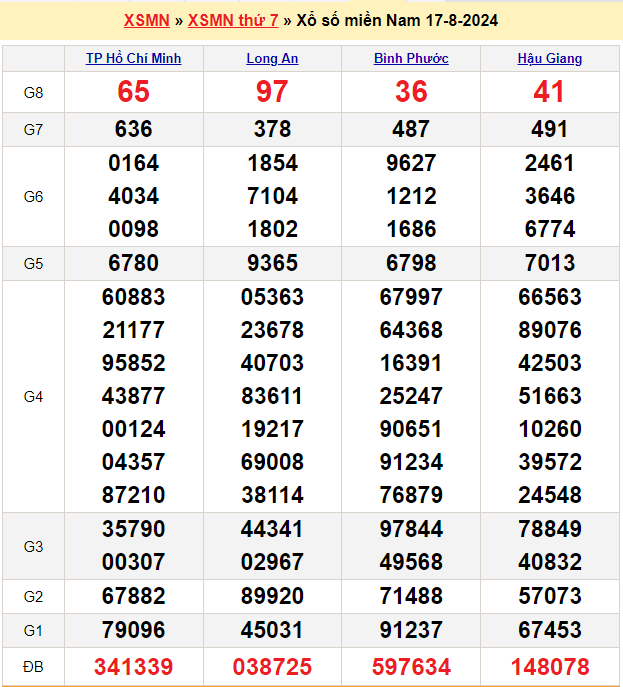Soi cầu XSMN 24/8/2024