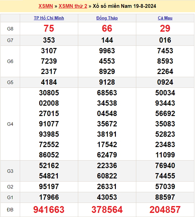 Soi cầu XSMN 26/8/2024