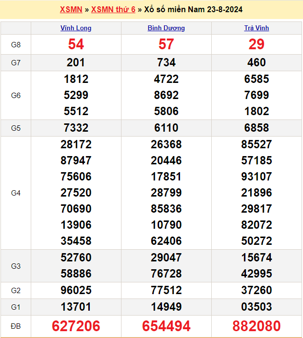 Soi cầu XSMN 30/8/2024 – Dự đoán xổ số Miền Nam 30-8-2024