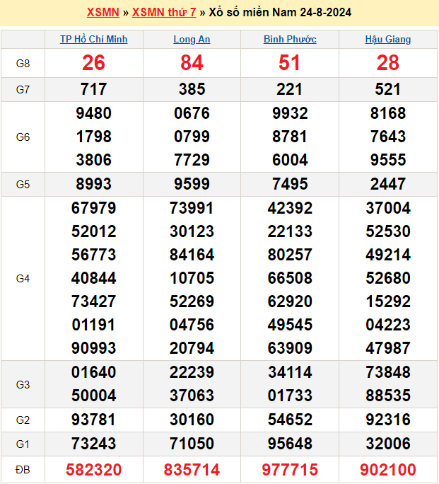 Soi cầu XSMN 31/8/2024 – Dự đoán xổ số Miền Nam 31-8-2024