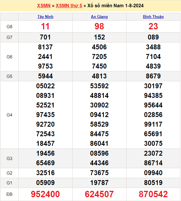 Soi cầu XSMN 8/8/2024