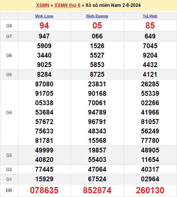 Soi cầu XSMN 9/8/2024