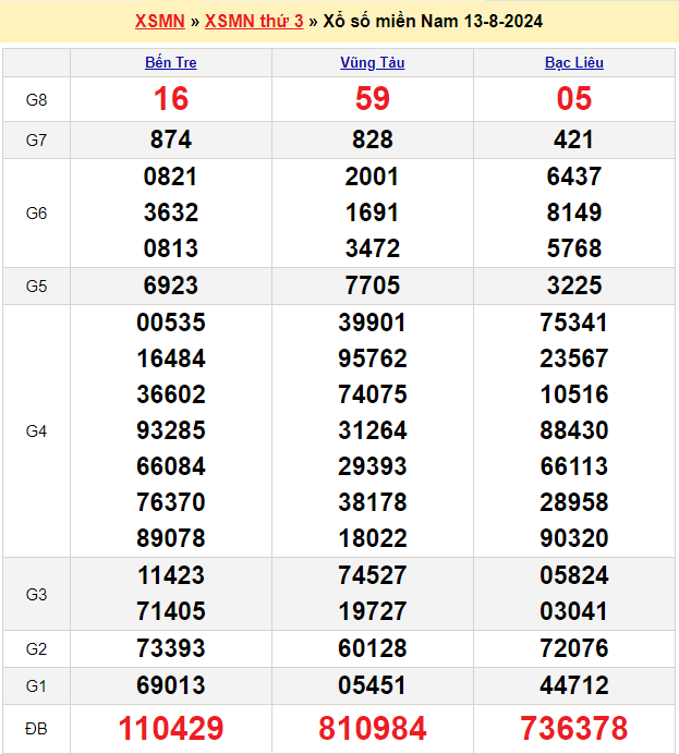 Soi cầu XSMN 20/8/2024