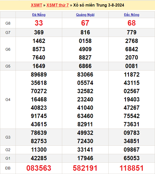 Soi cầu XSMT 10/8/2024 – Dự đoán xổ số Miền Trung 10-8-2024
