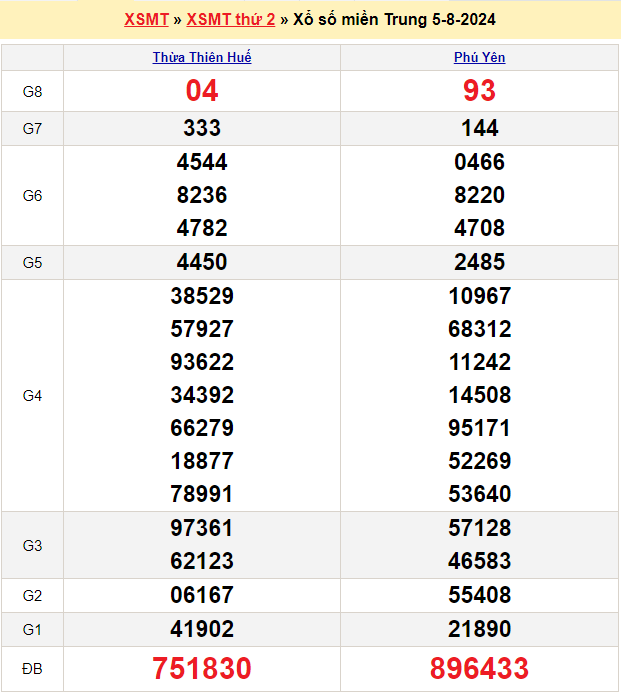 Soi cầu XSMT 12/8/2024 – Dự đoán xổ số Miền Trung 12-8-2024