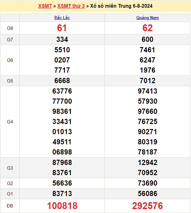 Soi cầu XSMT 13/8/2024 – Dự đoán xổ số Miền Trung 13-8-2024
