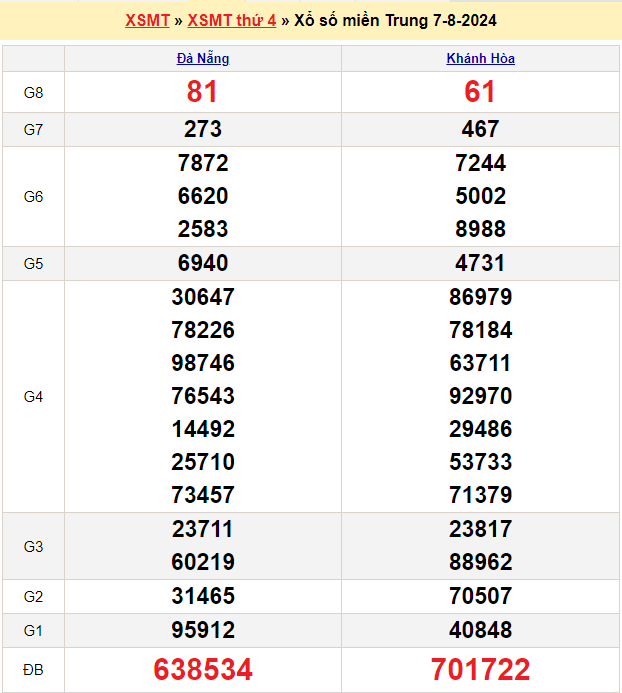 Soi cầu XSMT 14/8/2024 – Dự đoán xổ số Miền Trung 14-8-2024