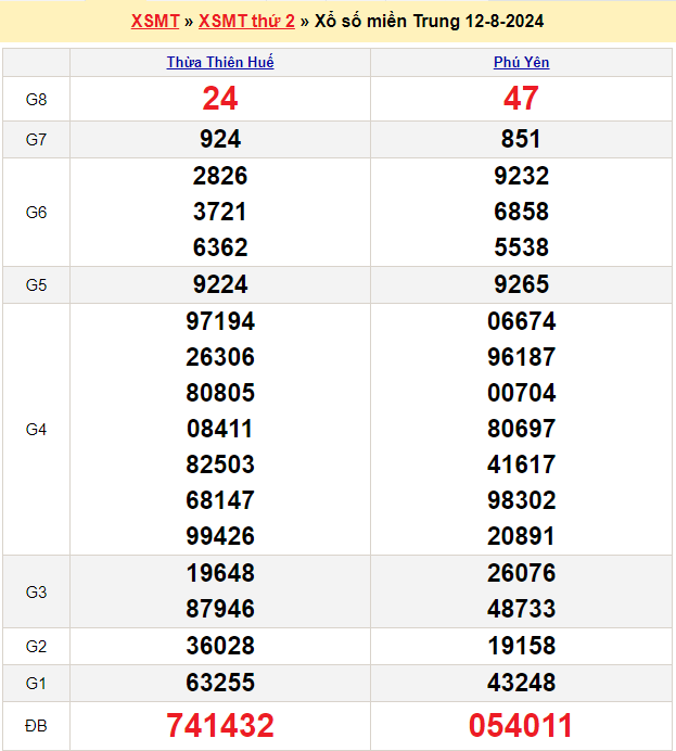 Soi cầu XSMT 19/8/2024