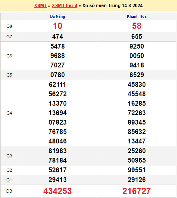 Soi cầu XSMT 21/8/2024