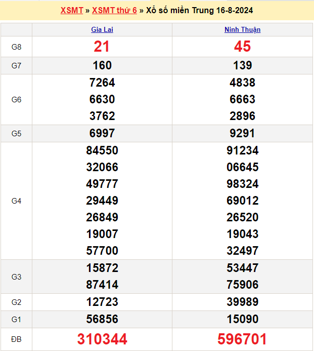 Soi cầu XSMT 23/8/2024 – Dự đoán xổ số Miền Trung 23-8-2024