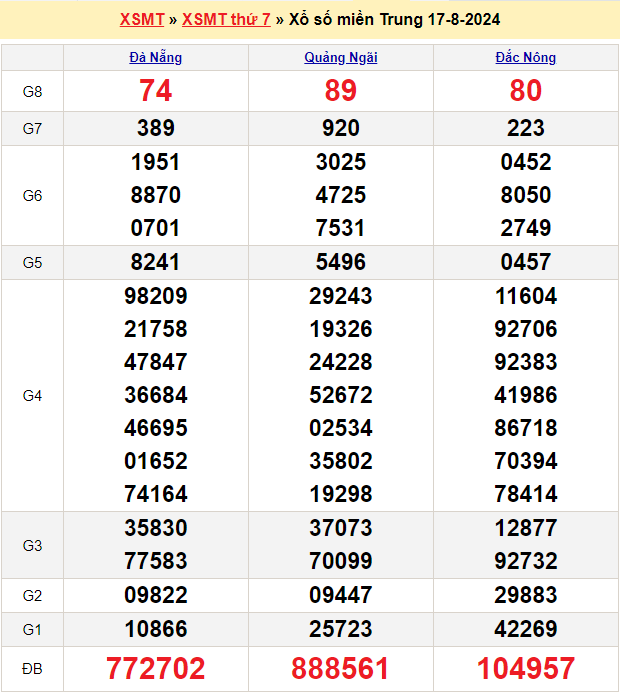 Soi cầu XSMT 24/8/2024