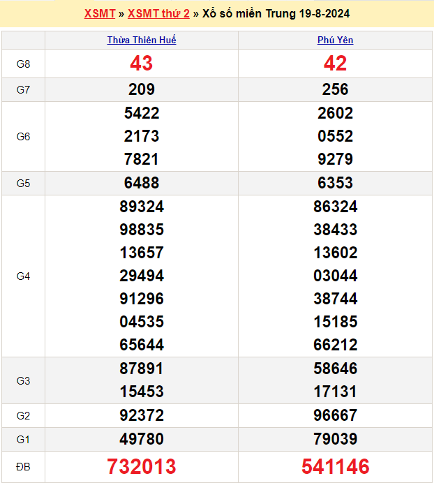 Soi cầu XSMT 26/8/2024