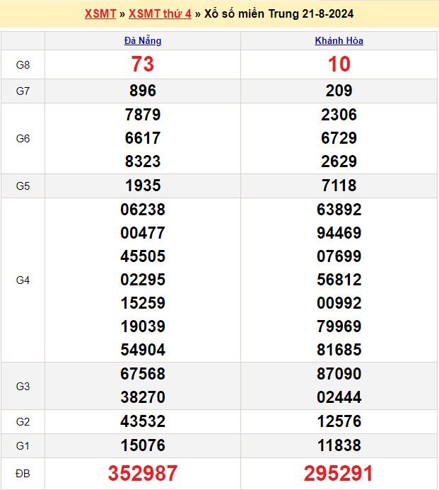 Soi cầu XSMT 28/8/2024 – Dự đoán xổ số Miền Trung 28-8-2024