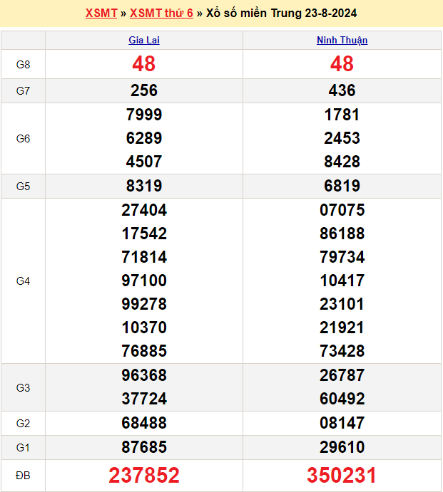 Soi cầu XSMT 30/8/2024 – Dự đoán xổ số Miền Trung 30-8-2024