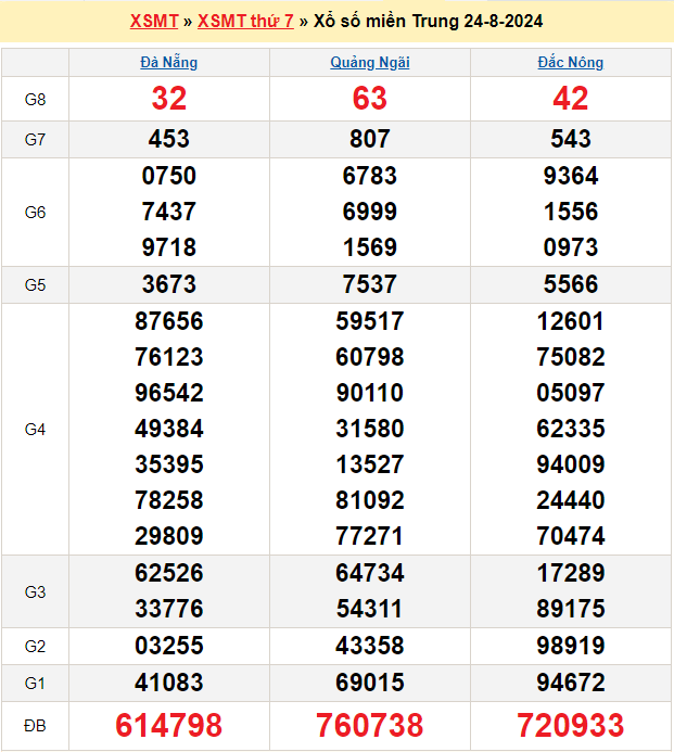 Soi cầu XSMT 31/8/2024 – Dự đoán xổ số Miền Trung 31-8-2024
