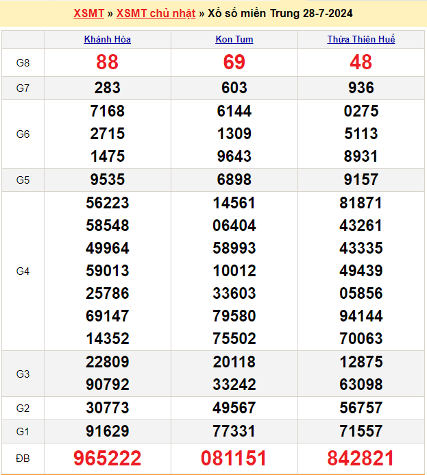 Soi cầu XSMT 4/8/2024 – Dự đoán xổ số Miền Trung 4-8-2024