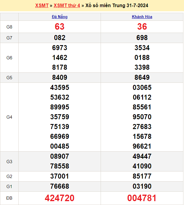 Soi cầu XSMT 7/8/2024 – Dự đoán xổ số Miền Trung 7-8-2024