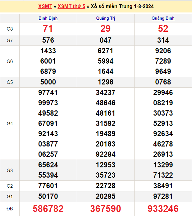 Soi cầu XSMT 8/8/2024 – Dự đoán xổ số Miền Trung 8-8-2024