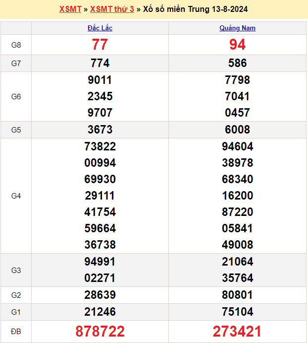 Soi cầu XSMT 20/8/2024 – Dự đoán xổ số Miền Trung 20-8-2024