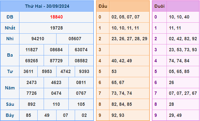 Soi cầu XSMB 1/10/2024