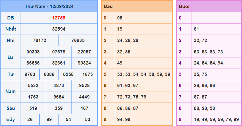 Soi cầu XSMB 13/9/2024