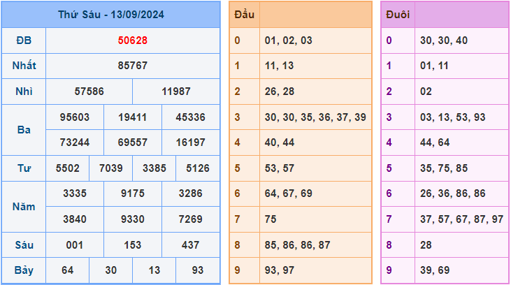 Soi cầu XSMB 14/9/2024