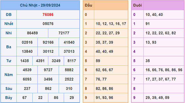 Soi cầu XSMB 30/9/2024