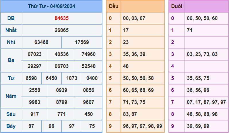 Soi cầu XSMB 5/9/2024