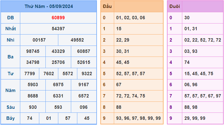 Soi cầu XSMB 6/9/2024