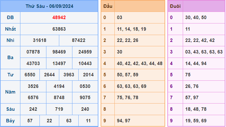 Soi cầu XSMB 7/9/2024