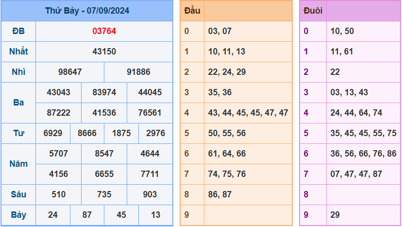 Soi cầu XSMB 8/9/2024