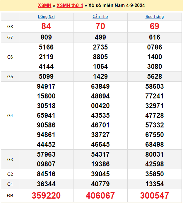 Soi cầu XSMN 11/9/2024