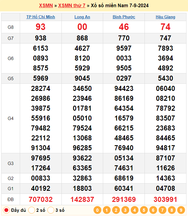Soi cầu XSMN 14/9/2024