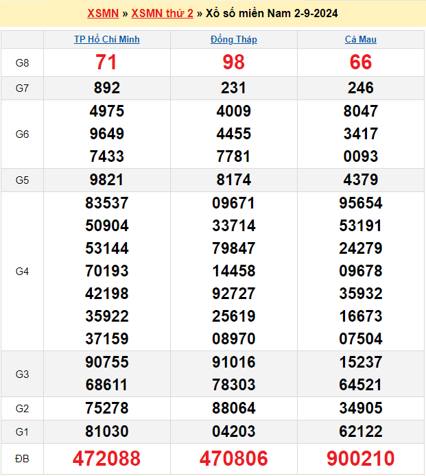 Soi cầu XSMN 9/9/2024
