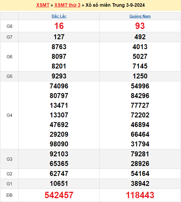 Soi cầu XSMT 10/9/2024 – Dự đoán xổ số Miền Trung 10-9-2024