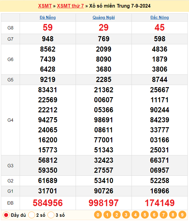 Soi cầu XSMT 14/9/2024