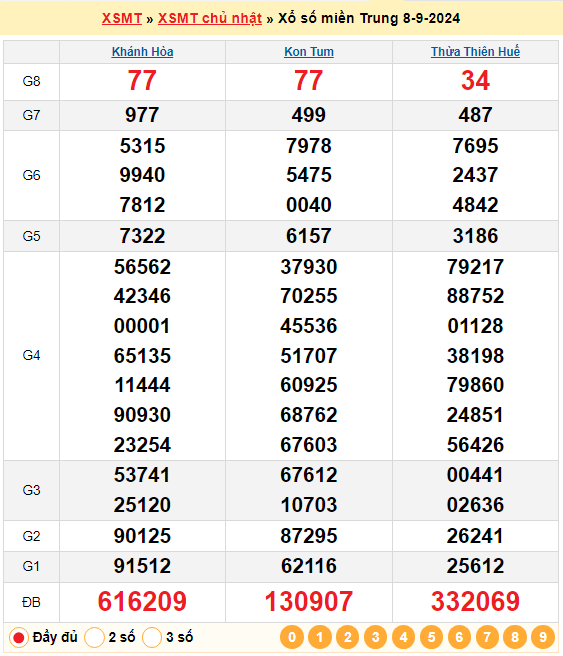 Soi cầu XSMT 15/9/2024 – Dự đoán xổ số Miền Trung 15-9-2024