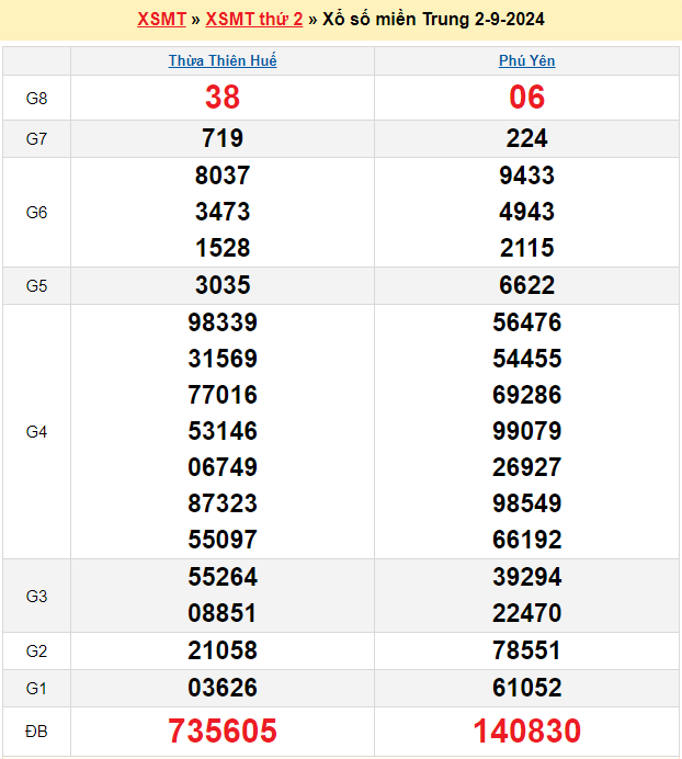 Soi cầu XSMT 9/9/2024