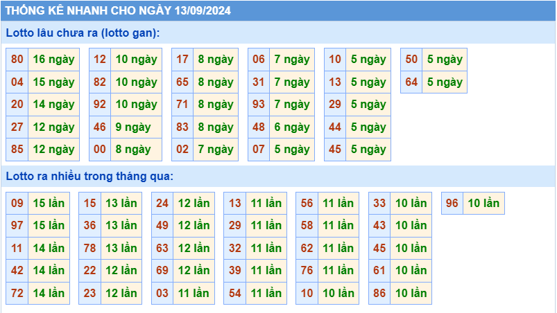 Thống kê tần suất lô gan MB ngày 13/9/2024