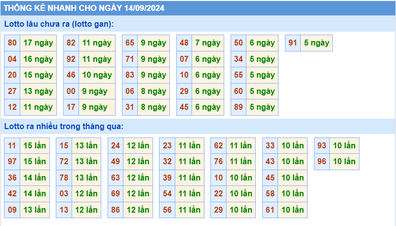 Thống kê tần suất lô gan MB ngày 14/9/2024