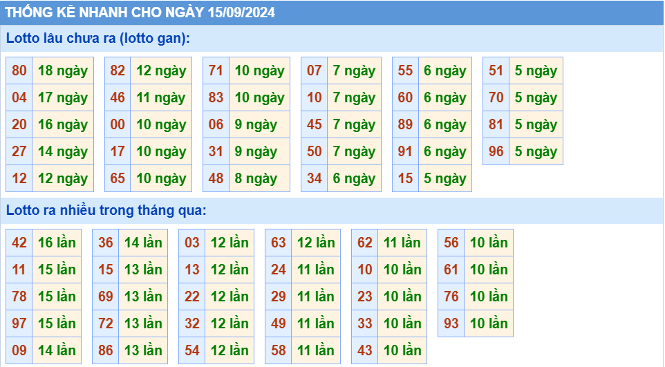 Thống kê tần suất lô gan MB ngày 15/9/2024