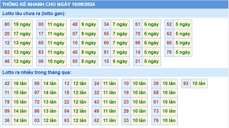 Thống kê tần suất lô gan MB ngày 16/9/2024