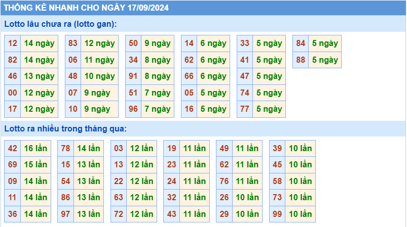 Thống kê tần suất lô gan MB ngày 17/9/2024