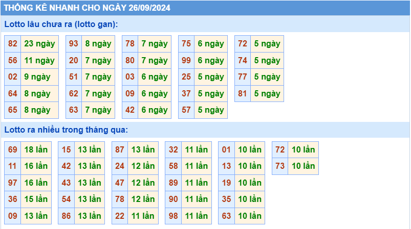 Thống kê tần suất lô gan MB ngày 26/9/2024