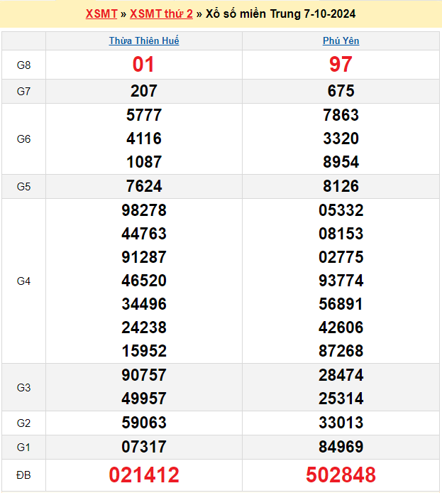 Soi cầu XSMT 14/10/2024 – Dự đoán xổ số Miền Trung 14-10-2024