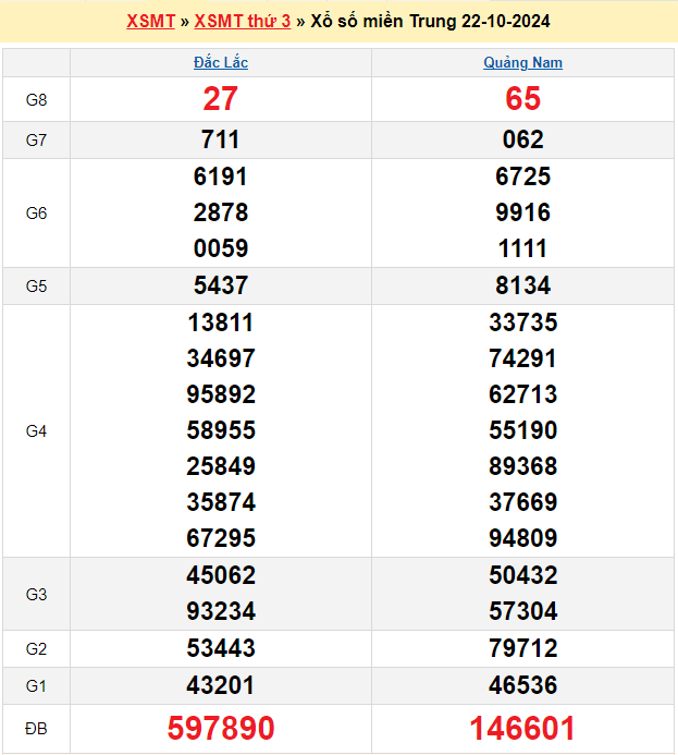 Soi cầu XSMT 29/10/2024 – Dự đoán xổ số Miền Trung 29-10-2024