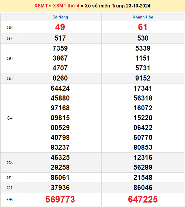 Soi cầu XSMT 30/10/2024 – Dự đoán xổ số Miền Trung 30-10-2024