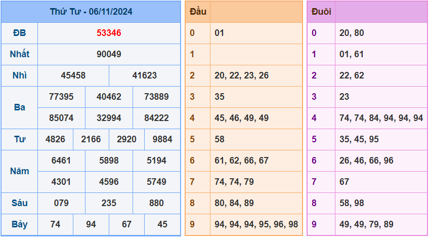 Soi cầu XSMB 7/11/2024 – Dự đoán xổ số Miền Bắc 7-11-2024